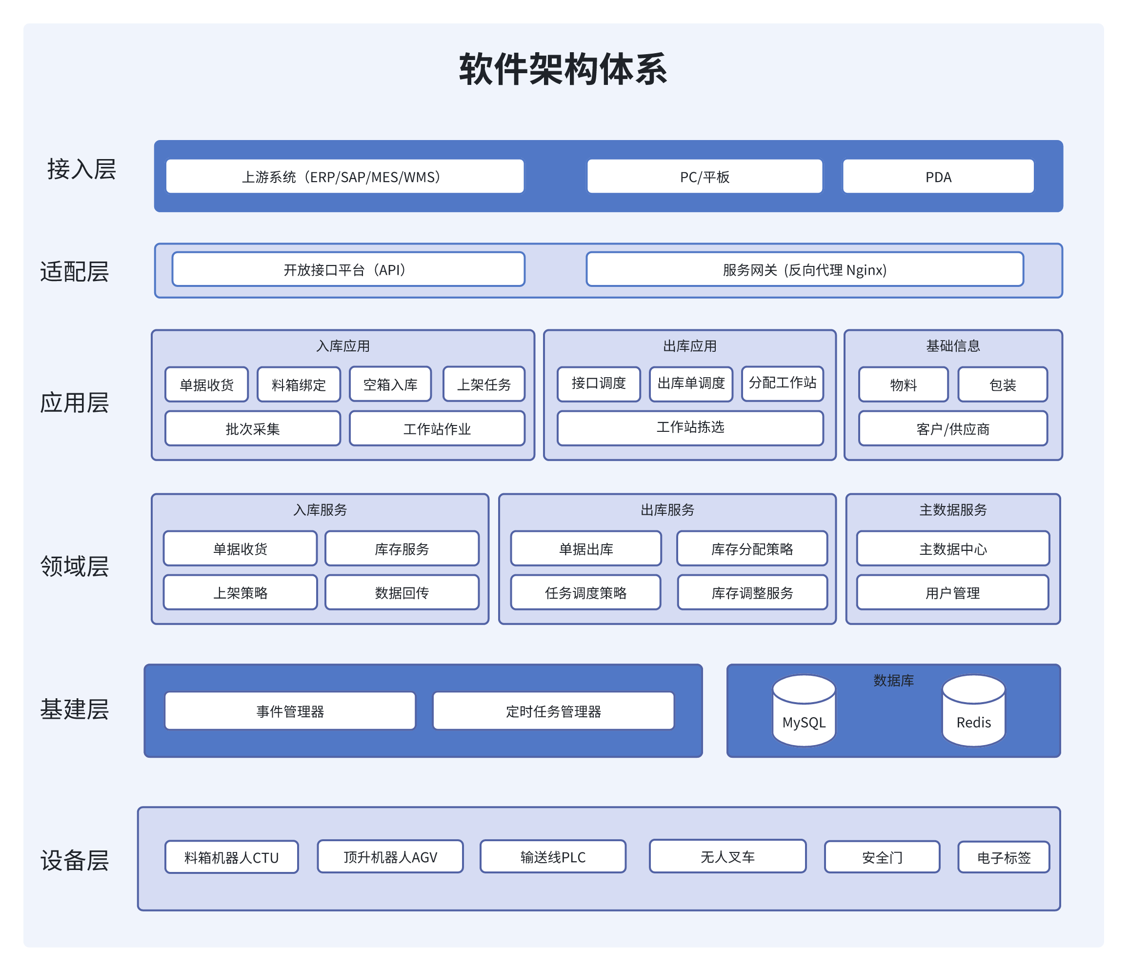 WMS软件架构